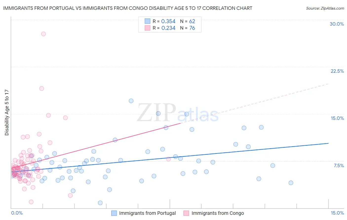 Immigrants from Portugal vs Immigrants from Congo Disability Age 5 to 17