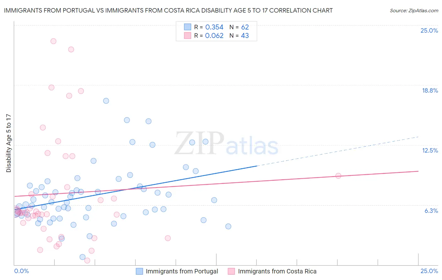 Immigrants from Portugal vs Immigrants from Costa Rica Disability Age 5 to 17