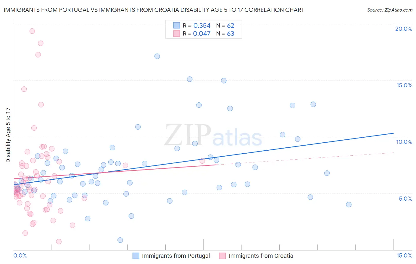 Immigrants from Portugal vs Immigrants from Croatia Disability Age 5 to 17