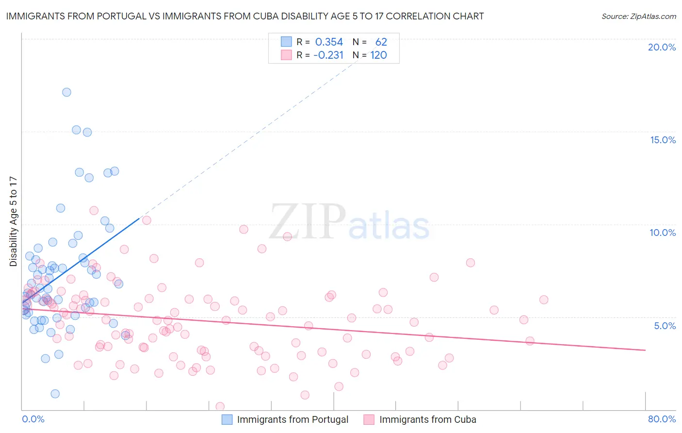 Immigrants from Portugal vs Immigrants from Cuba Disability Age 5 to 17