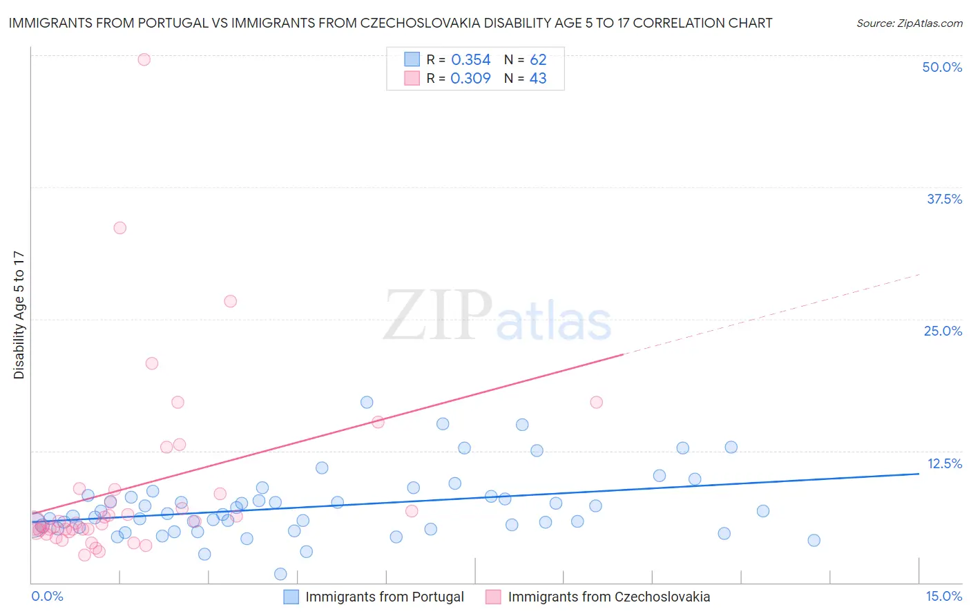 Immigrants from Portugal vs Immigrants from Czechoslovakia Disability Age 5 to 17