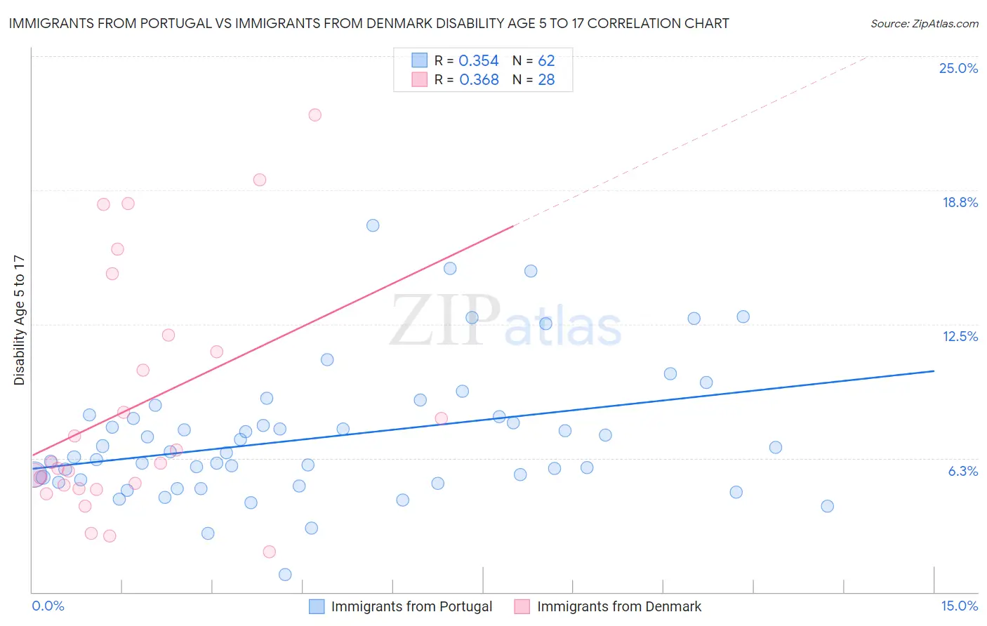 Immigrants from Portugal vs Immigrants from Denmark Disability Age 5 to 17