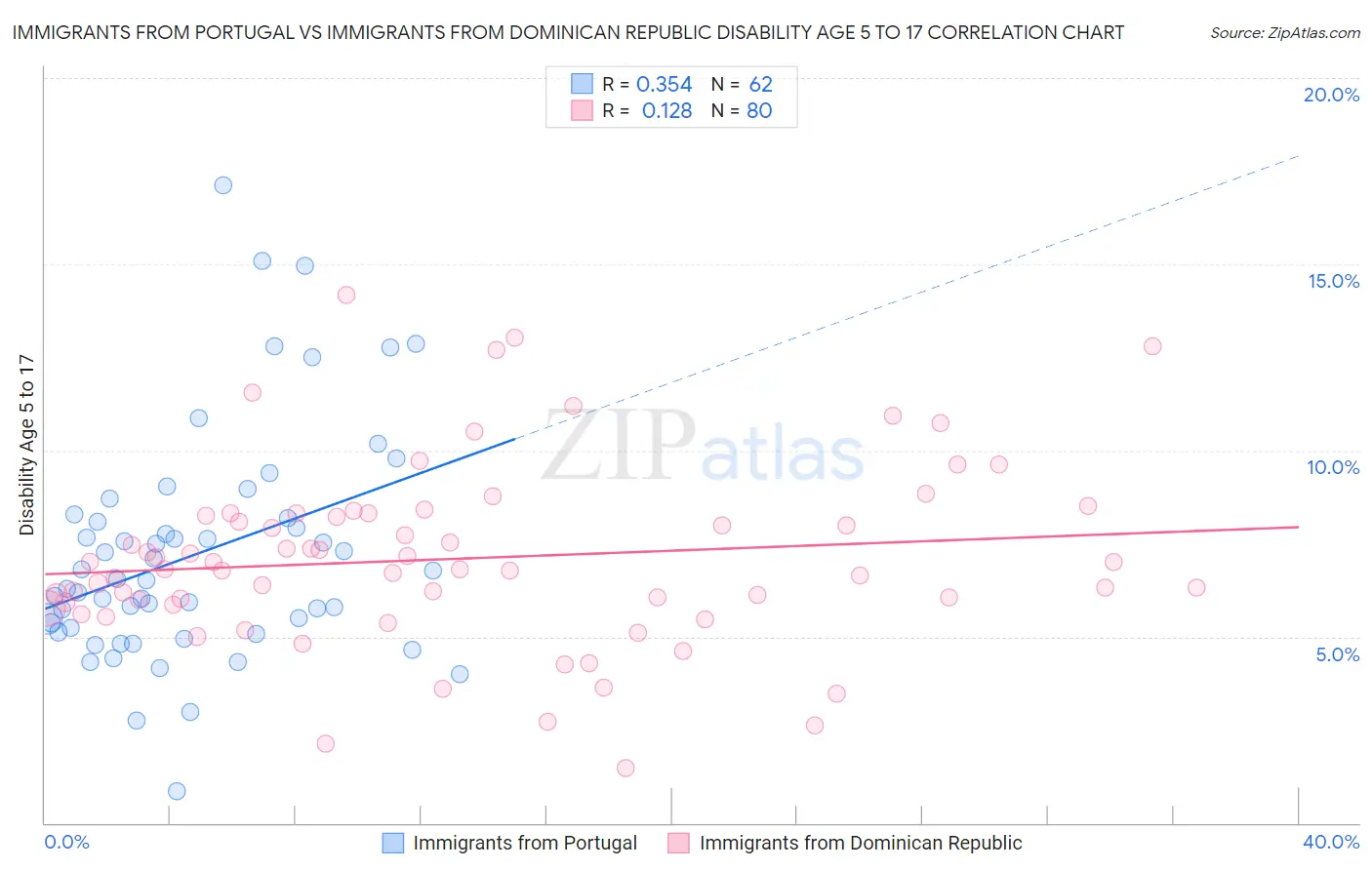 Immigrants from Portugal vs Immigrants from Dominican Republic Disability Age 5 to 17
