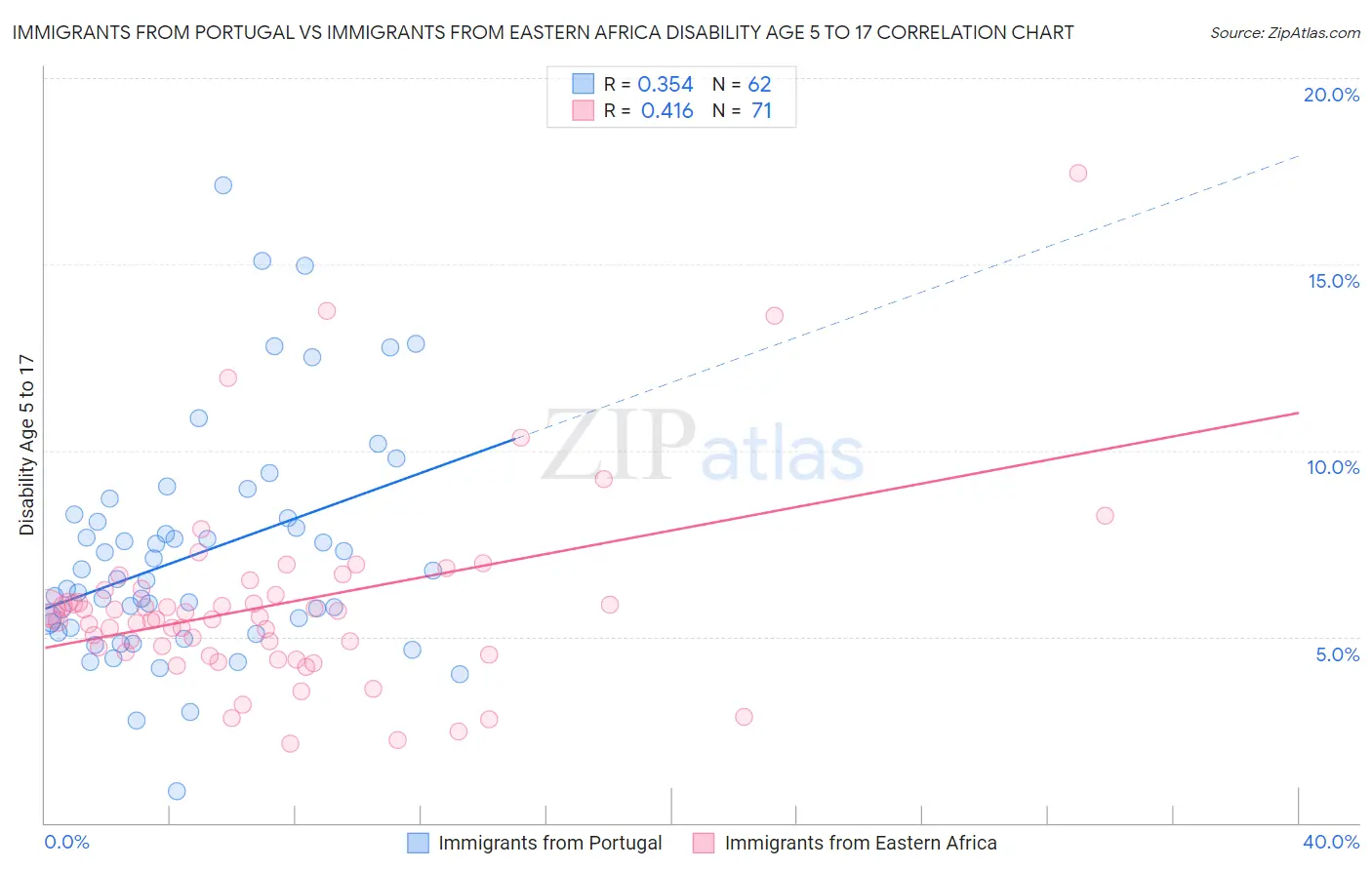 Immigrants from Portugal vs Immigrants from Eastern Africa Disability Age 5 to 17