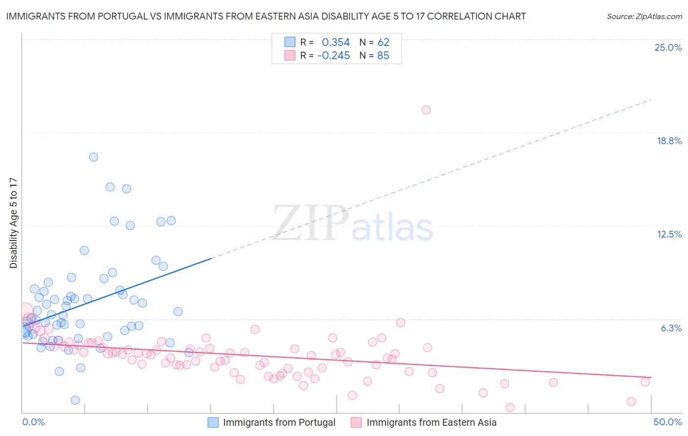 Immigrants from Portugal vs Immigrants from Eastern Asia Disability Age 5 to 17
