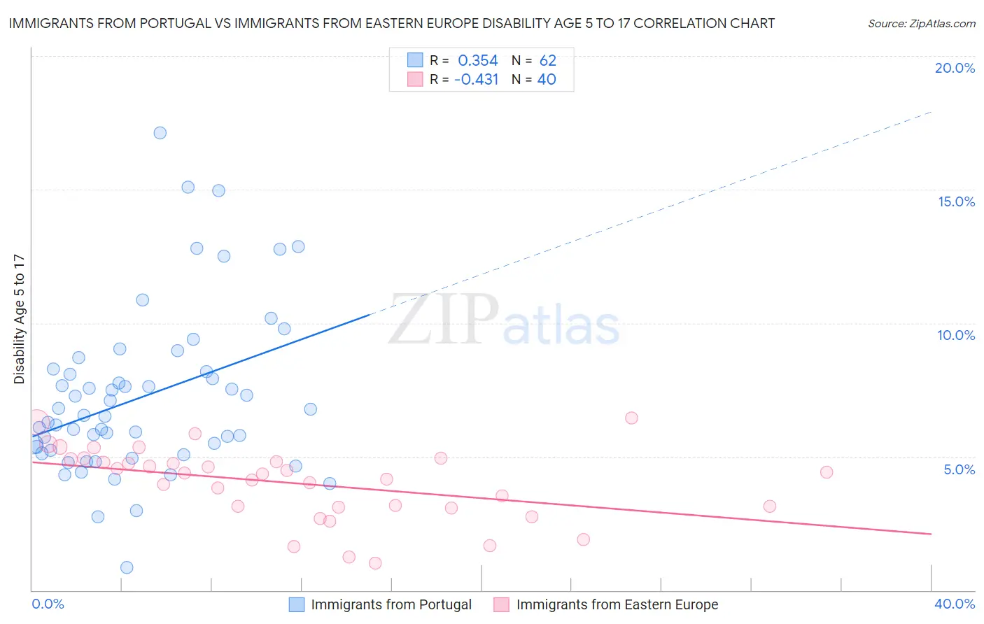 Immigrants from Portugal vs Immigrants from Eastern Europe Disability Age 5 to 17