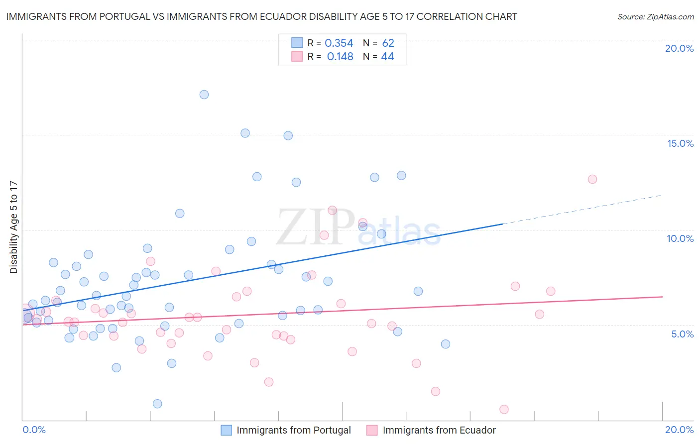 Immigrants from Portugal vs Immigrants from Ecuador Disability Age 5 to 17