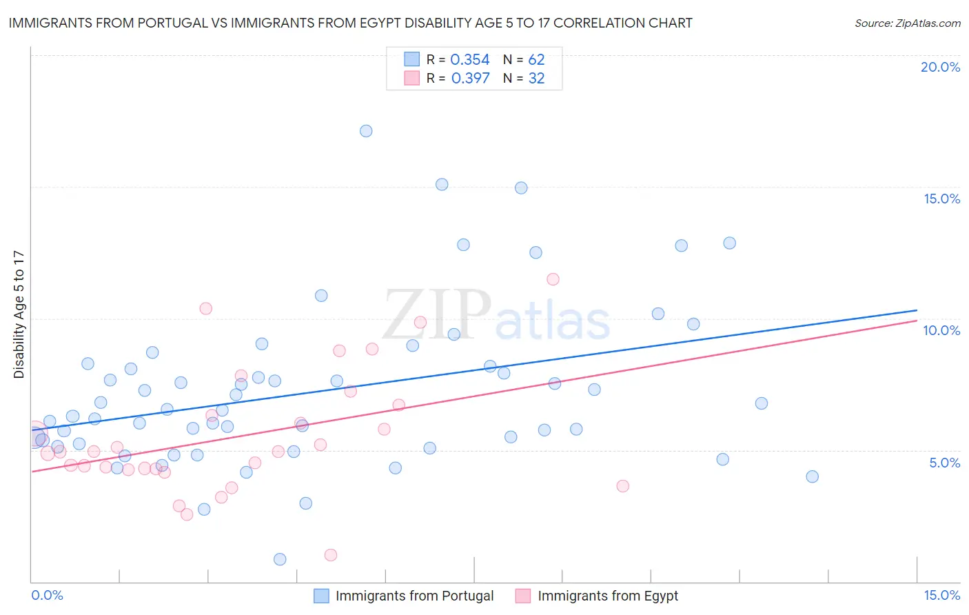 Immigrants from Portugal vs Immigrants from Egypt Disability Age 5 to 17