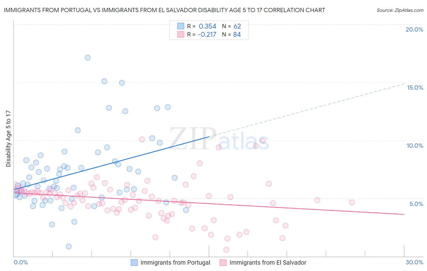 Immigrants from Portugal vs Immigrants from El Salvador Disability Age 5 to 17