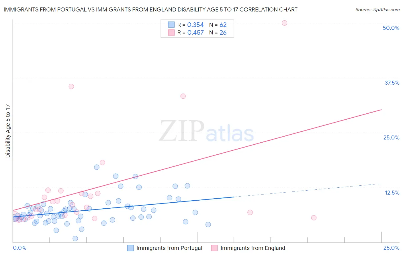 Immigrants from Portugal vs Immigrants from England Disability Age 5 to 17