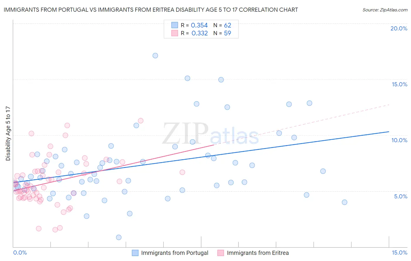 Immigrants from Portugal vs Immigrants from Eritrea Disability Age 5 to 17