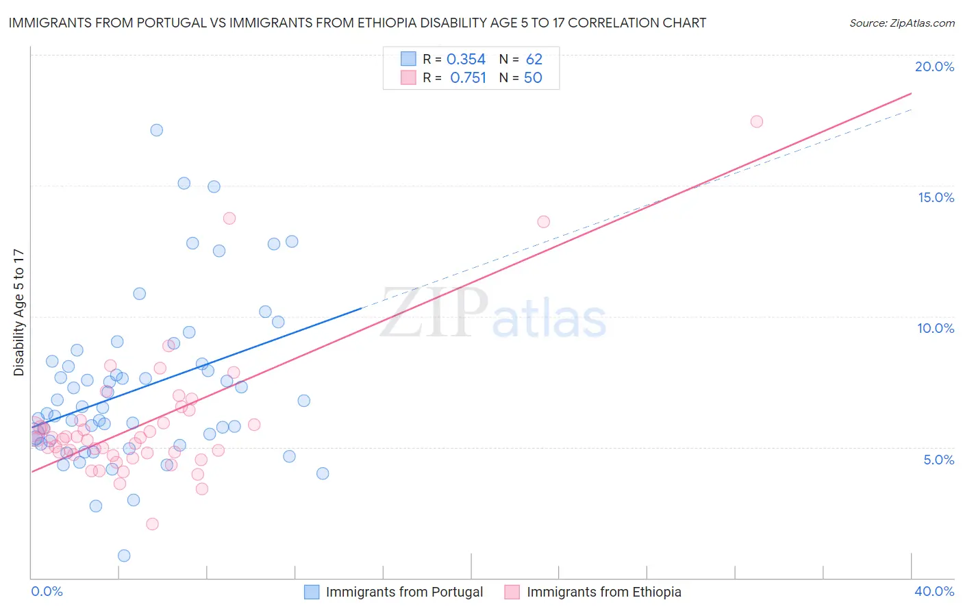 Immigrants from Portugal vs Immigrants from Ethiopia Disability Age 5 to 17
