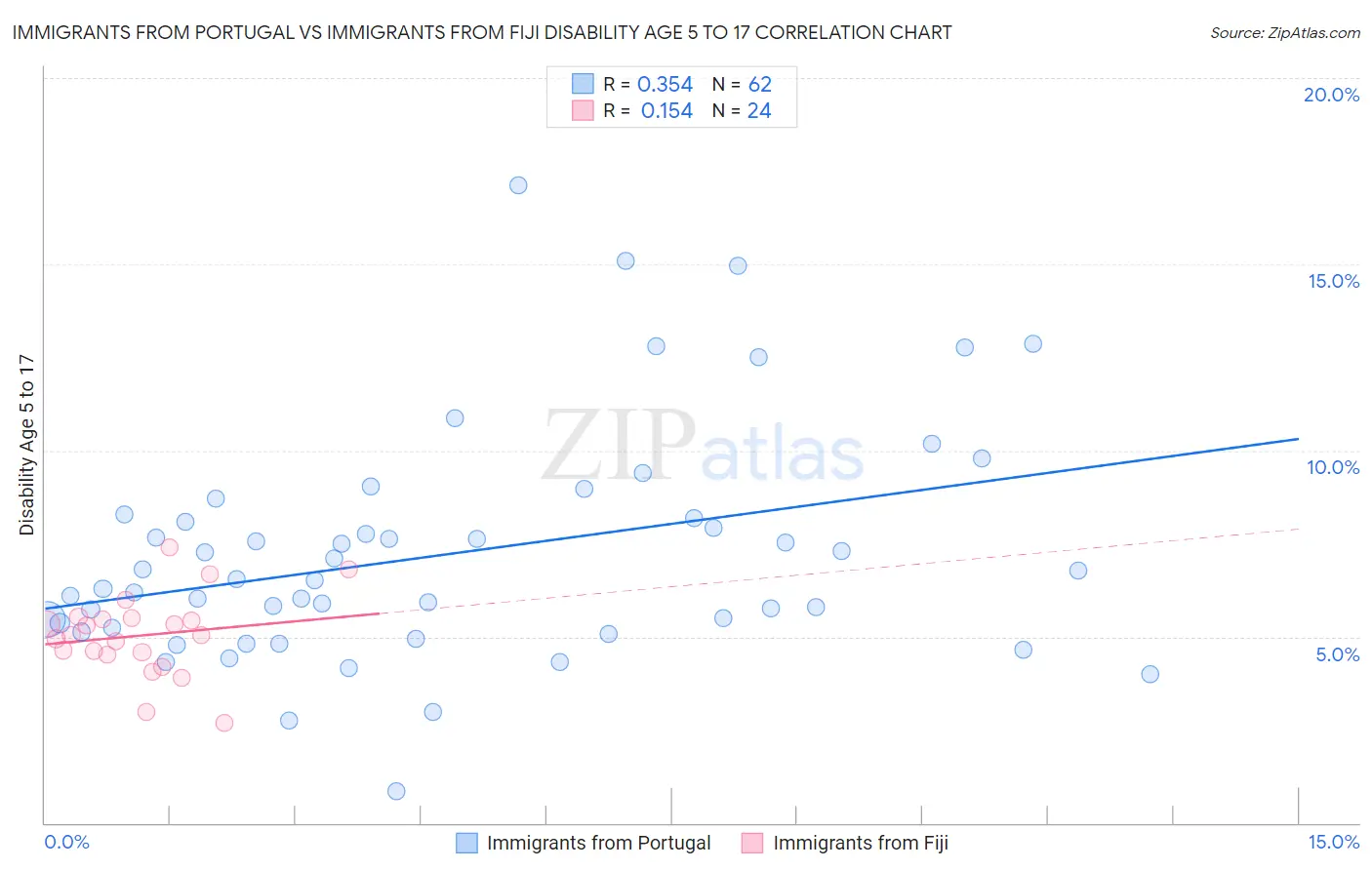 Immigrants from Portugal vs Immigrants from Fiji Disability Age 5 to 17