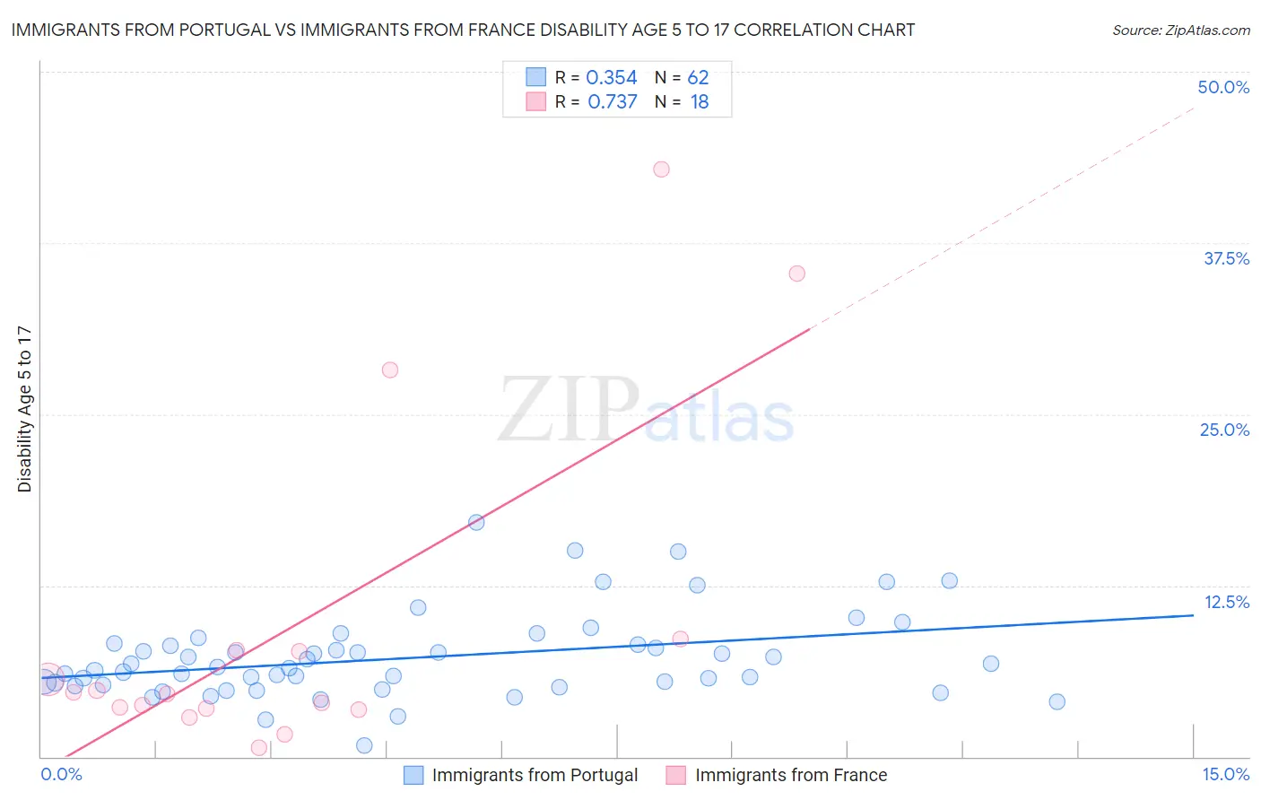 Immigrants from Portugal vs Immigrants from France Disability Age 5 to 17