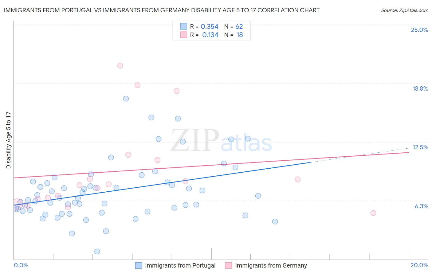 Immigrants from Portugal vs Immigrants from Germany Disability Age 5 to 17