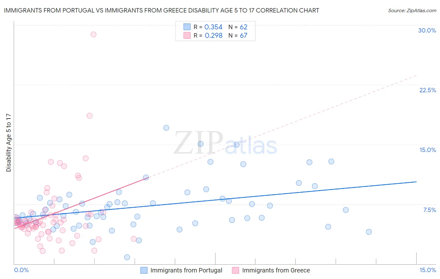 Immigrants from Portugal vs Immigrants from Greece Disability Age 5 to 17