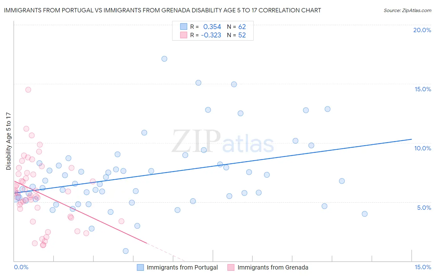 Immigrants from Portugal vs Immigrants from Grenada Disability Age 5 to 17