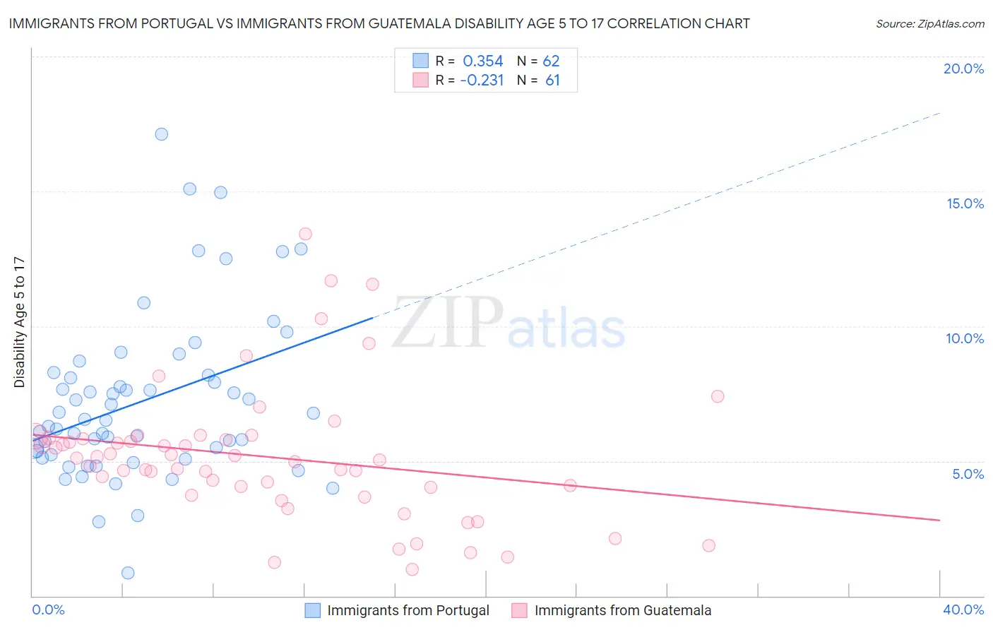Immigrants from Portugal vs Immigrants from Guatemala Disability Age 5 to 17