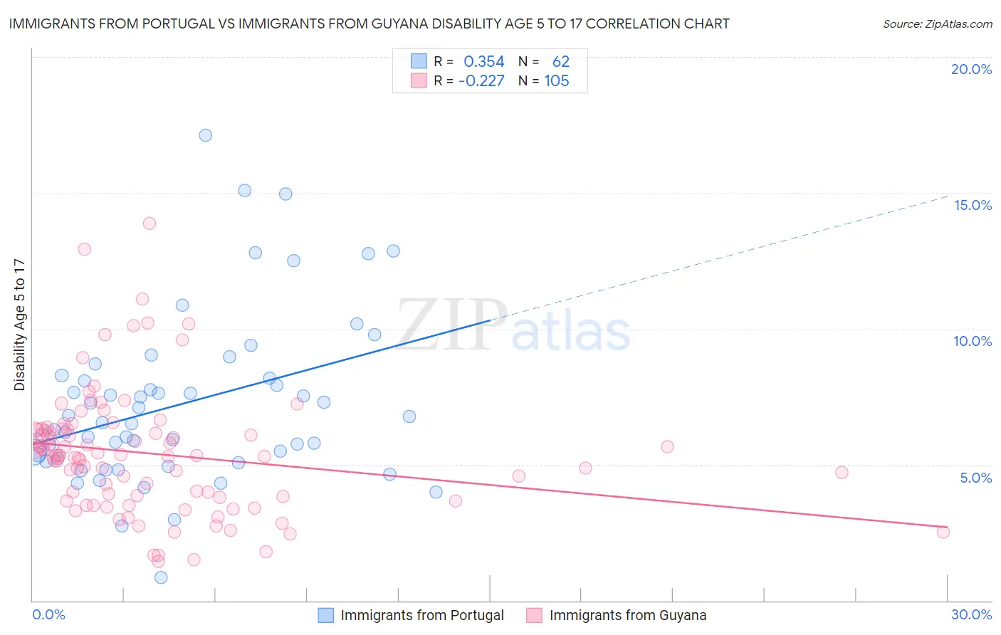 Immigrants from Portugal vs Immigrants from Guyana Disability Age 5 to 17