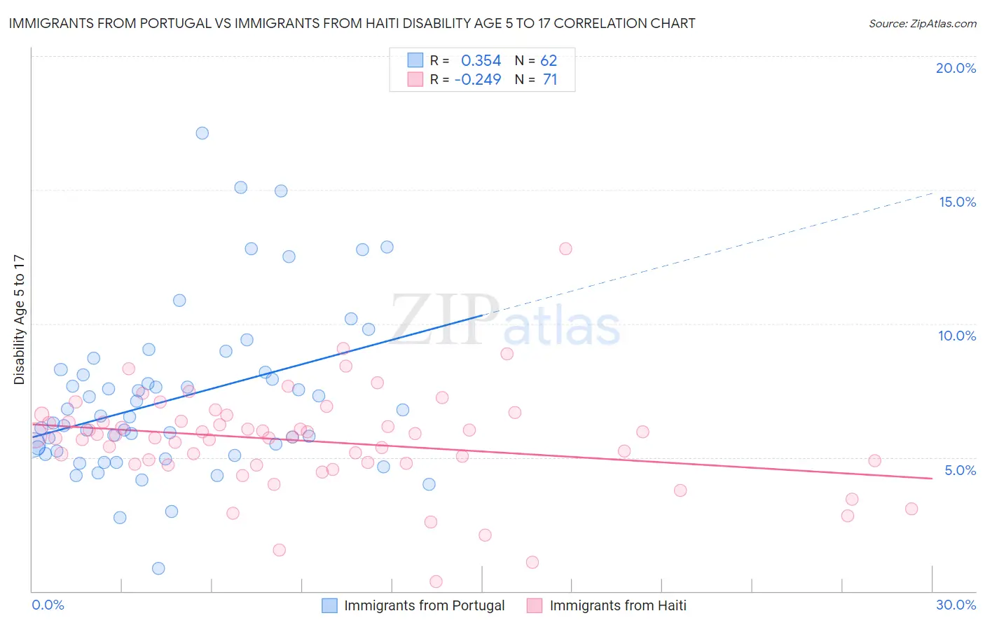 Immigrants from Portugal vs Immigrants from Haiti Disability Age 5 to 17