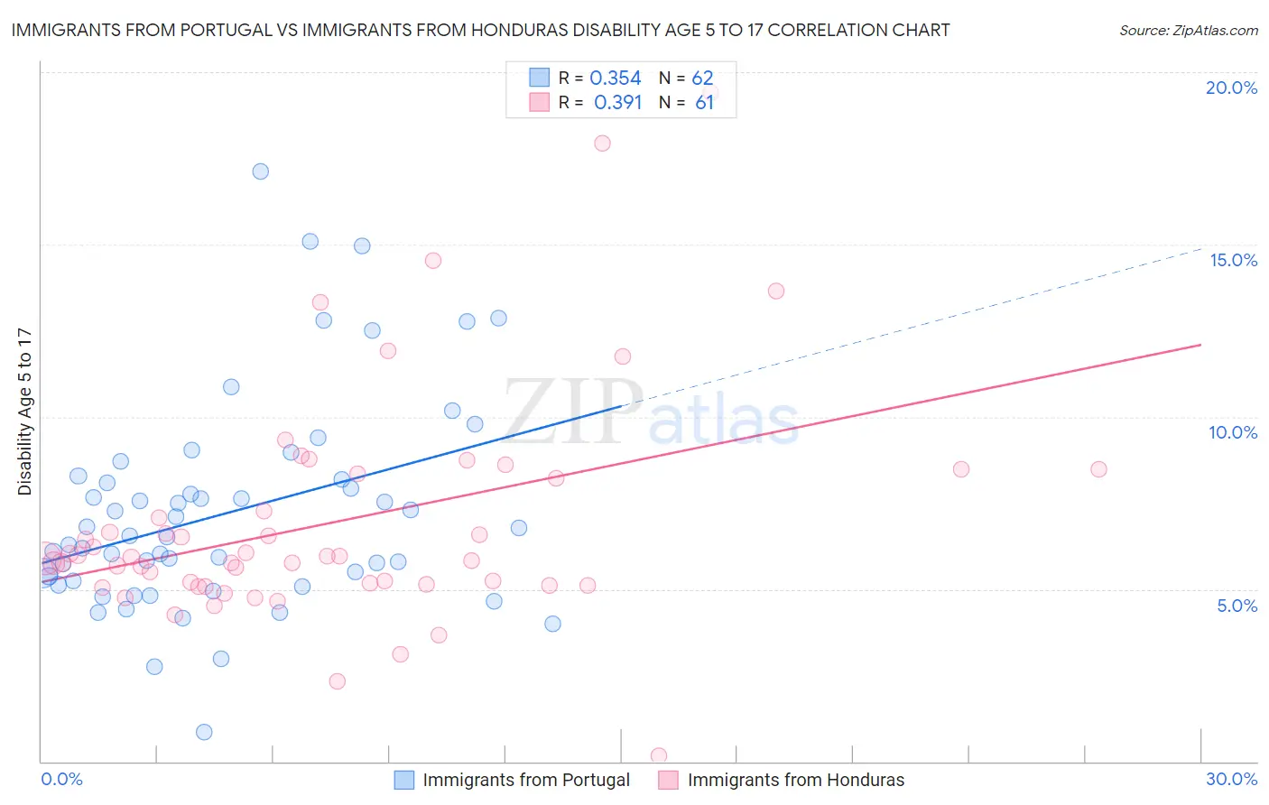 Immigrants from Portugal vs Immigrants from Honduras Disability Age 5 to 17