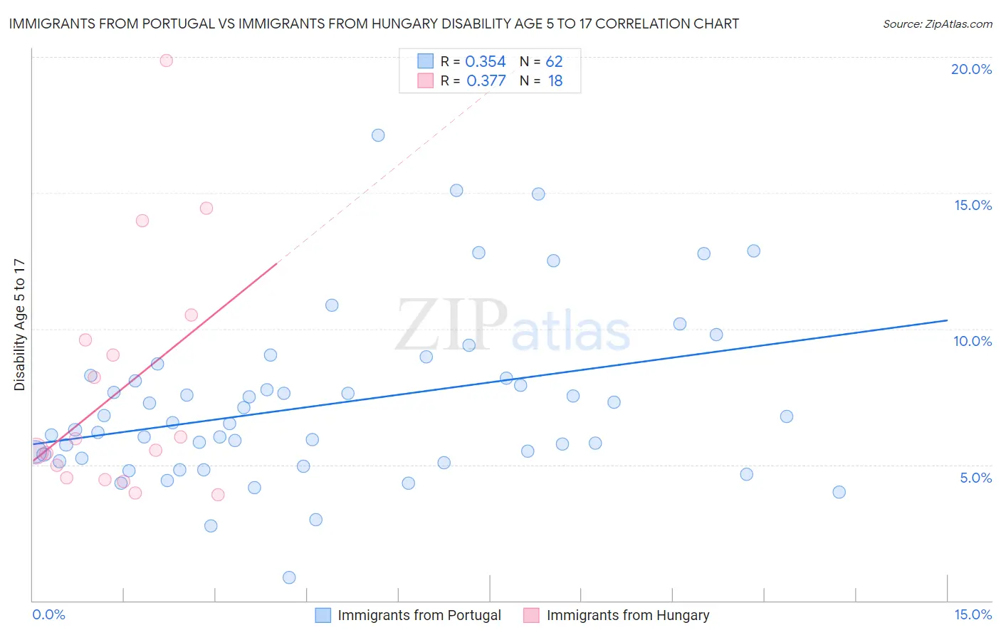 Immigrants from Portugal vs Immigrants from Hungary Disability Age 5 to 17