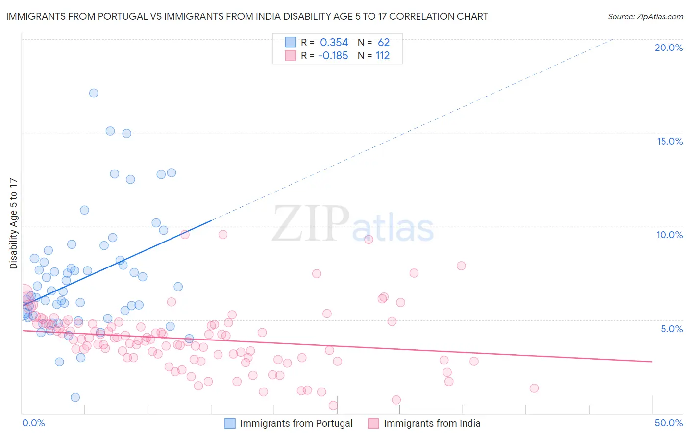 Immigrants from Portugal vs Immigrants from India Disability Age 5 to 17