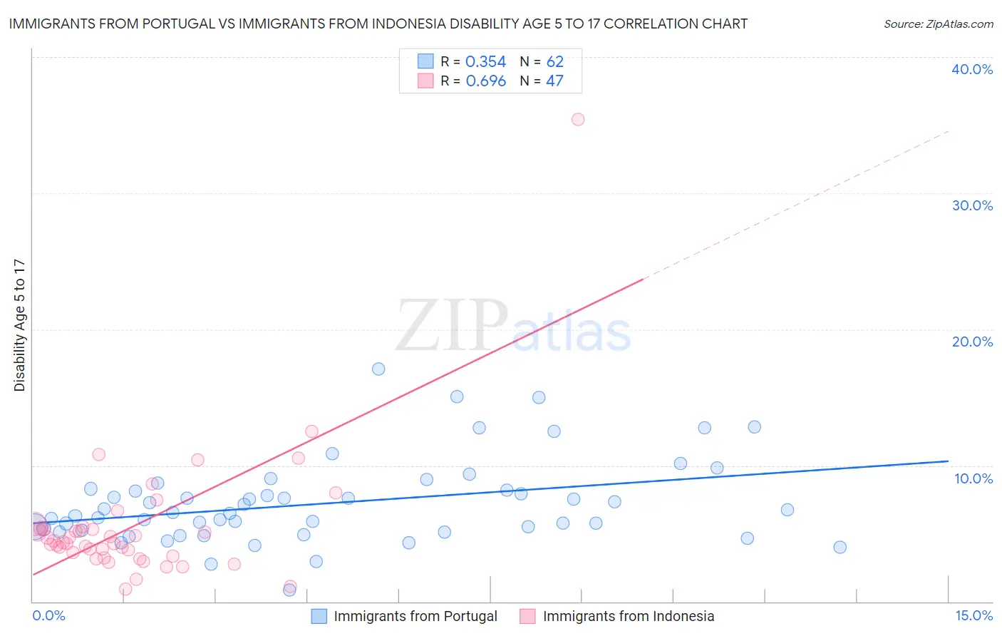 Immigrants from Portugal vs Immigrants from Indonesia Disability Age 5 to 17