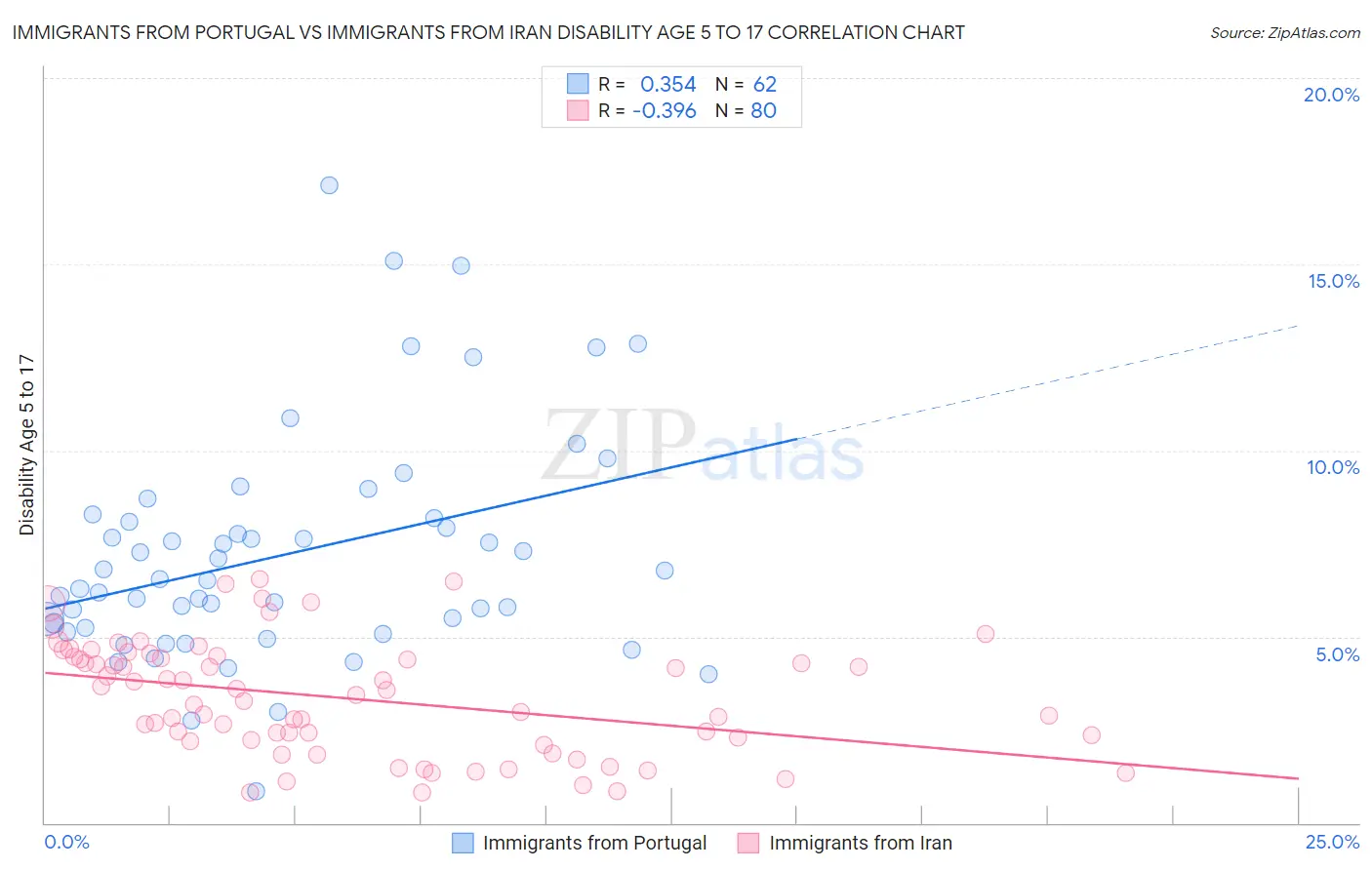 Immigrants from Portugal vs Immigrants from Iran Disability Age 5 to 17