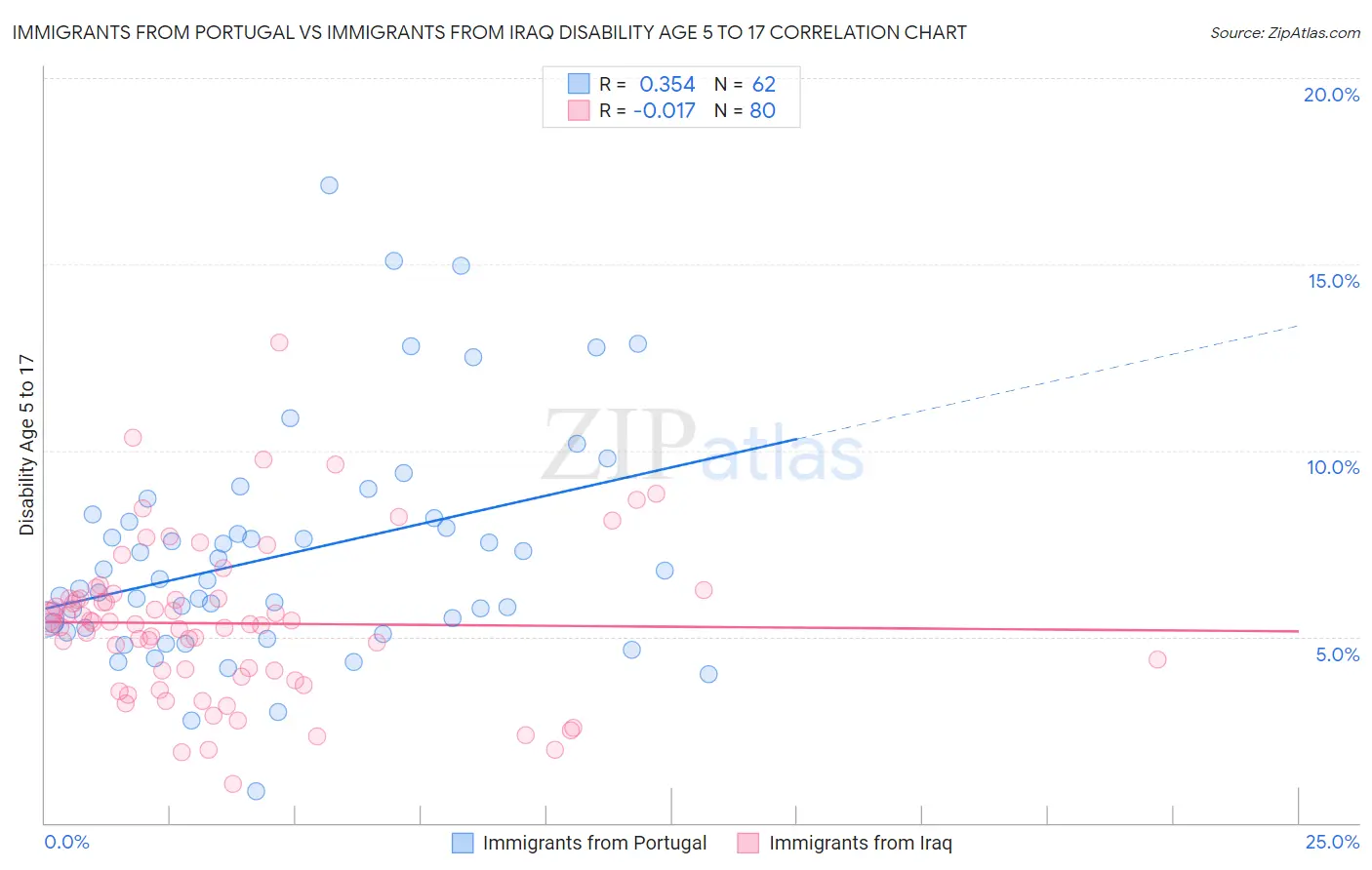 Immigrants from Portugal vs Immigrants from Iraq Disability Age 5 to 17