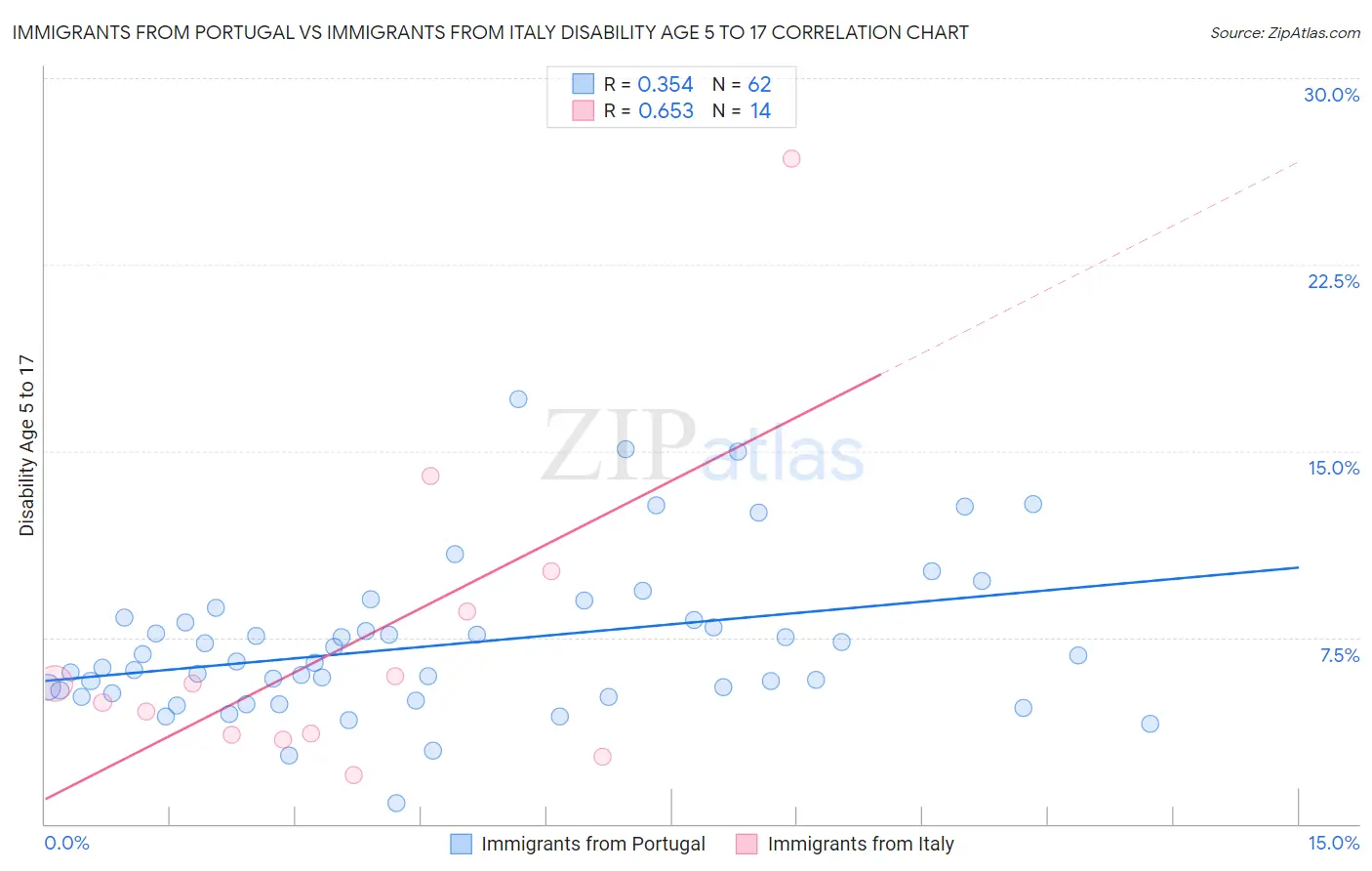 Immigrants from Portugal vs Immigrants from Italy Disability Age 5 to 17