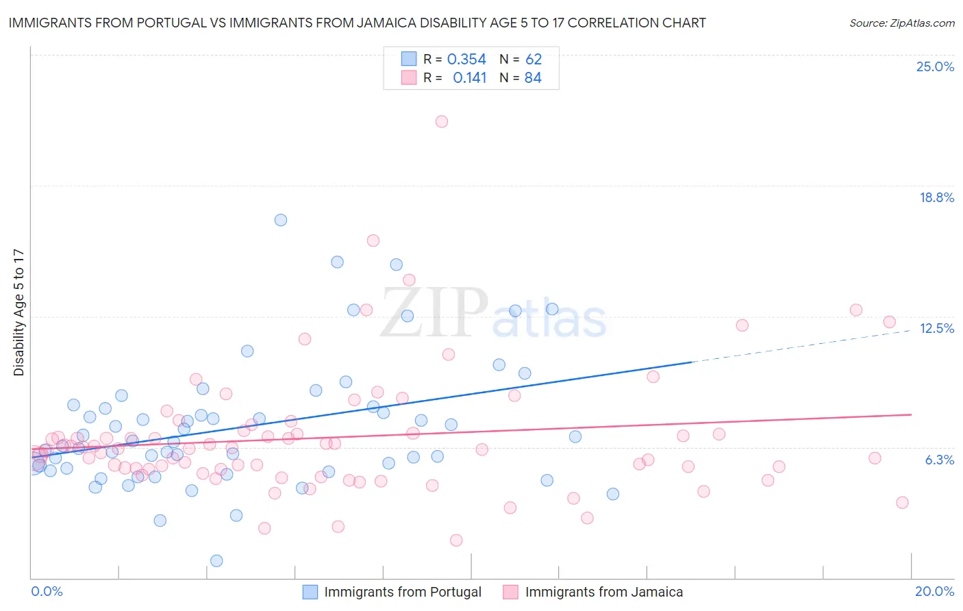 Immigrants from Portugal vs Immigrants from Jamaica Disability Age 5 to 17