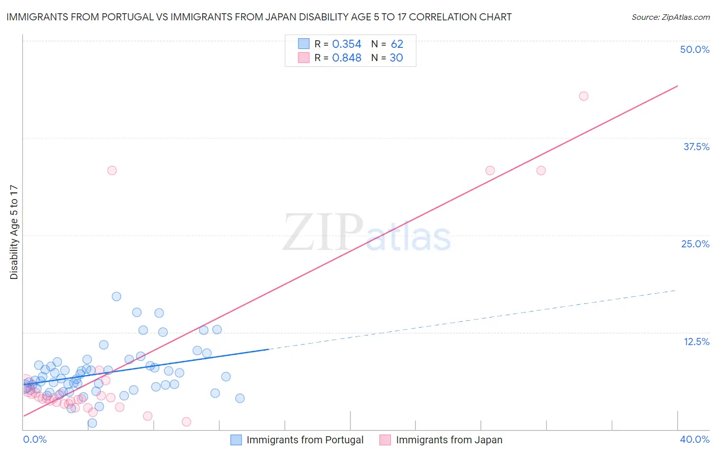 Immigrants from Portugal vs Immigrants from Japan Disability Age 5 to 17