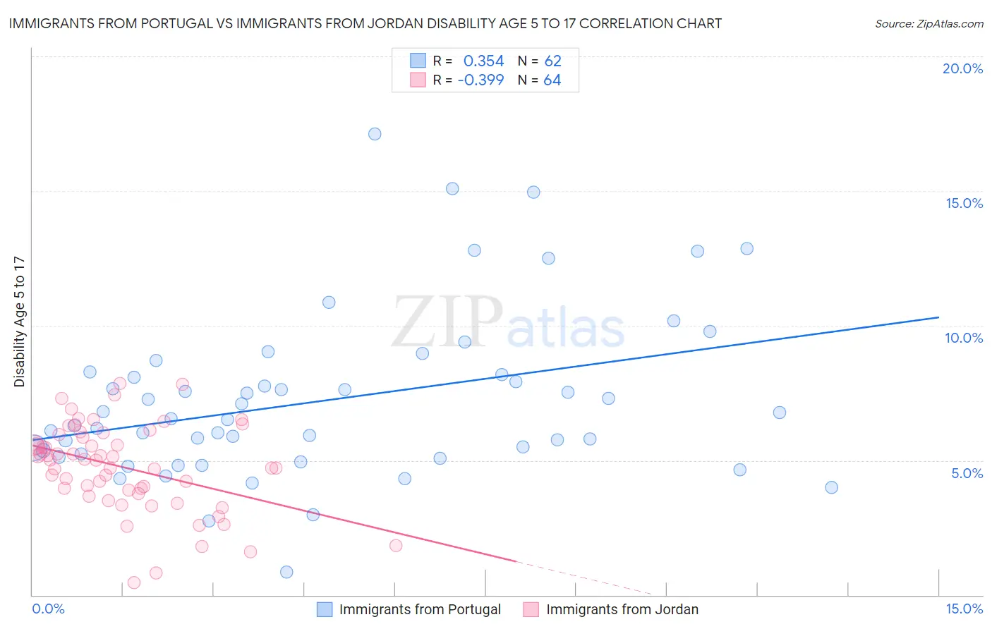 Immigrants from Portugal vs Immigrants from Jordan Disability Age 5 to 17