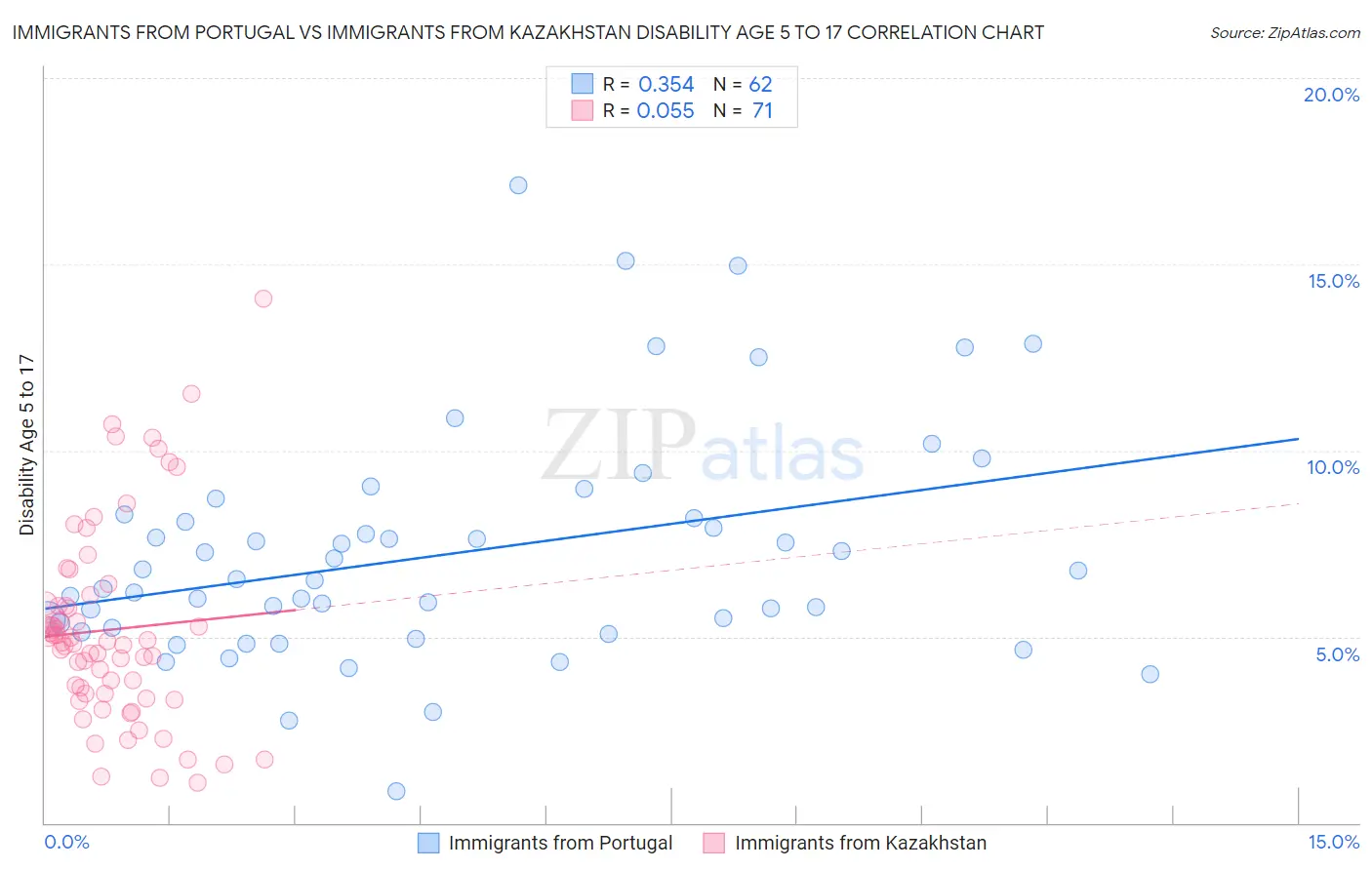 Immigrants from Portugal vs Immigrants from Kazakhstan Disability Age 5 to 17
