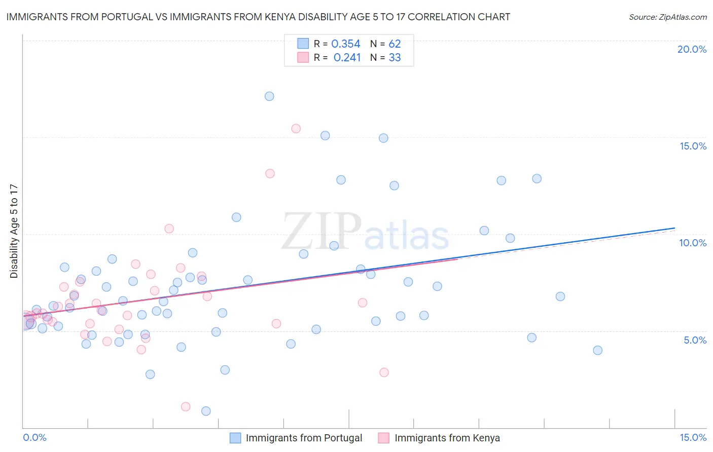Immigrants from Portugal vs Immigrants from Kenya Disability Age 5 to 17