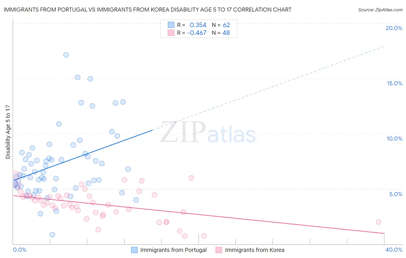 Immigrants from Portugal vs Immigrants from Korea Disability Age 5 to 17
