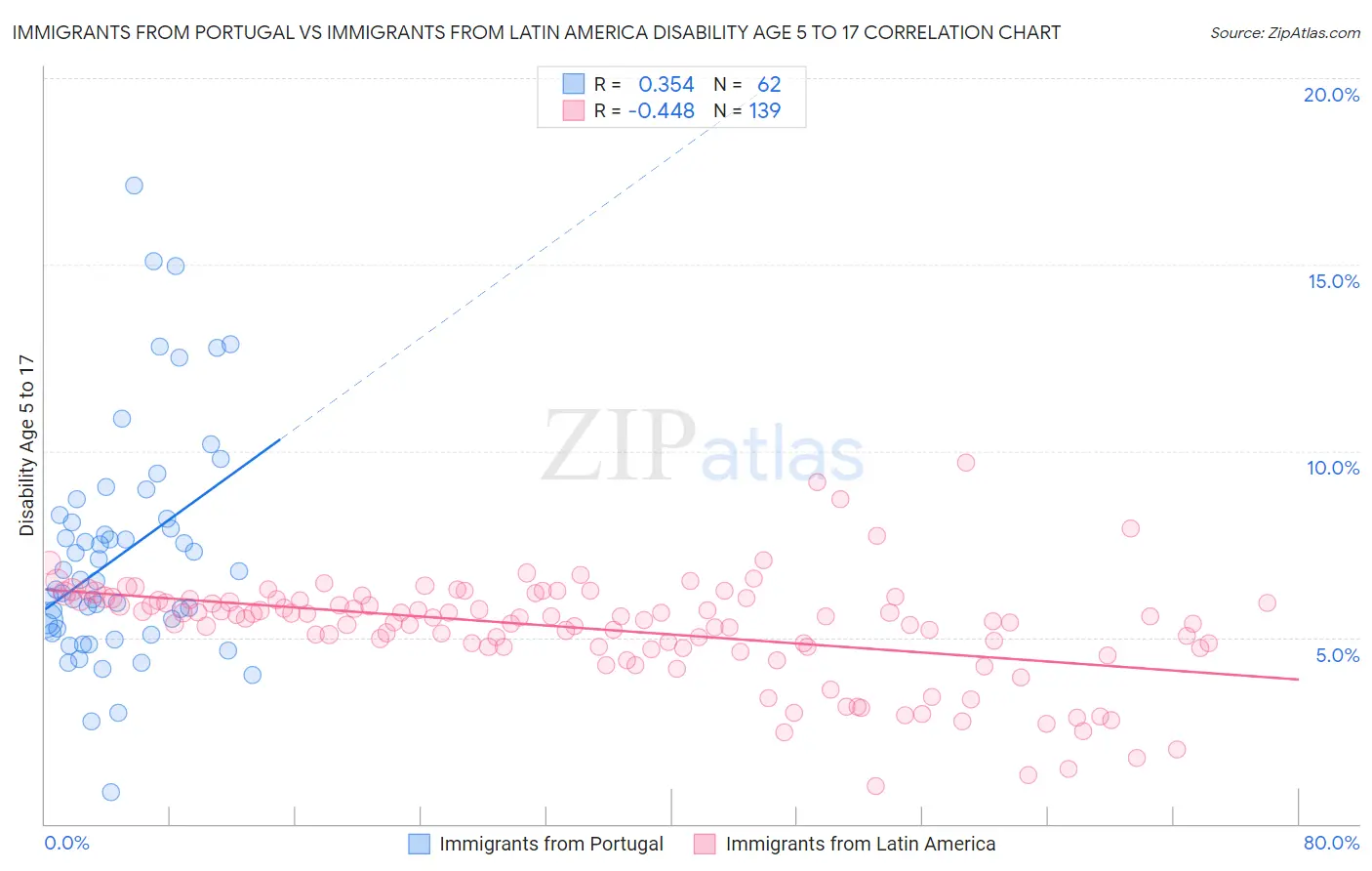 Immigrants from Portugal vs Immigrants from Latin America Disability Age 5 to 17