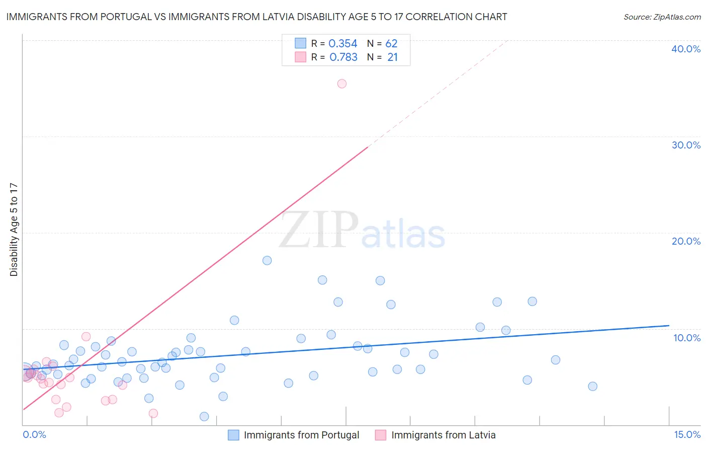 Immigrants from Portugal vs Immigrants from Latvia Disability Age 5 to 17