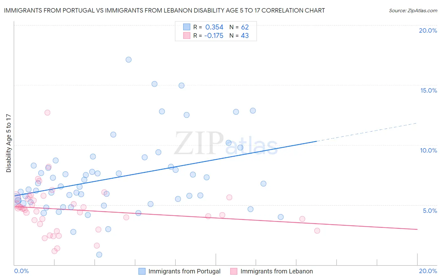 Immigrants from Portugal vs Immigrants from Lebanon Disability Age 5 to 17