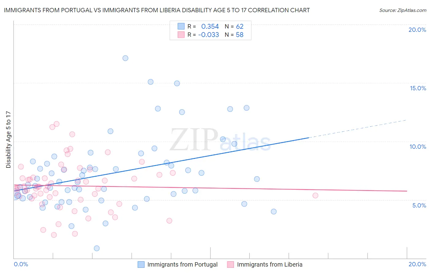 Immigrants from Portugal vs Immigrants from Liberia Disability Age 5 to 17