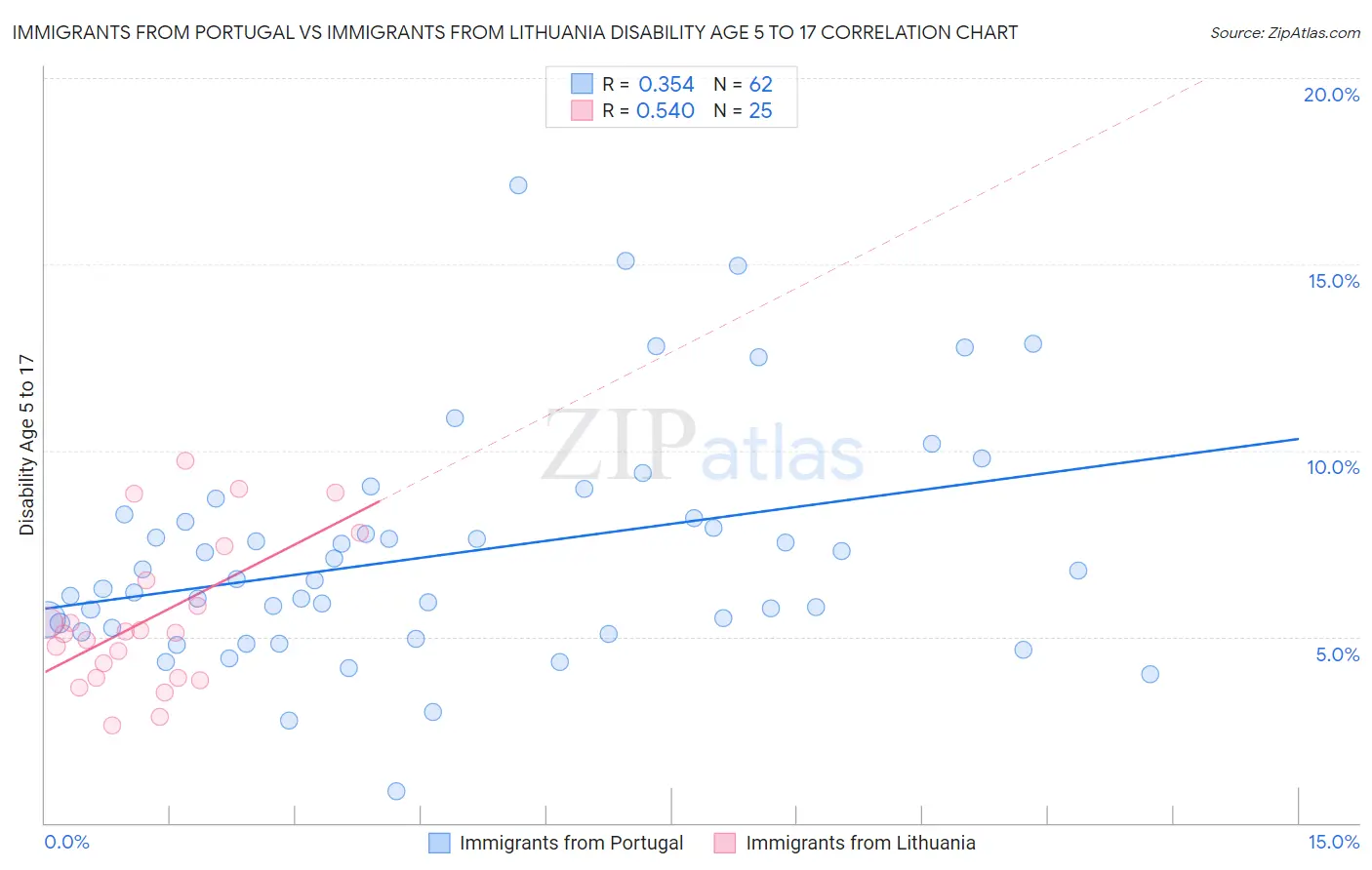 Immigrants from Portugal vs Immigrants from Lithuania Disability Age 5 to 17