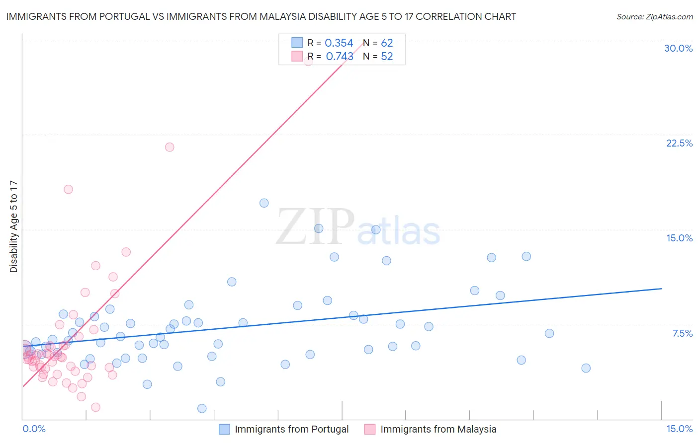 Immigrants from Portugal vs Immigrants from Malaysia Disability Age 5 to 17