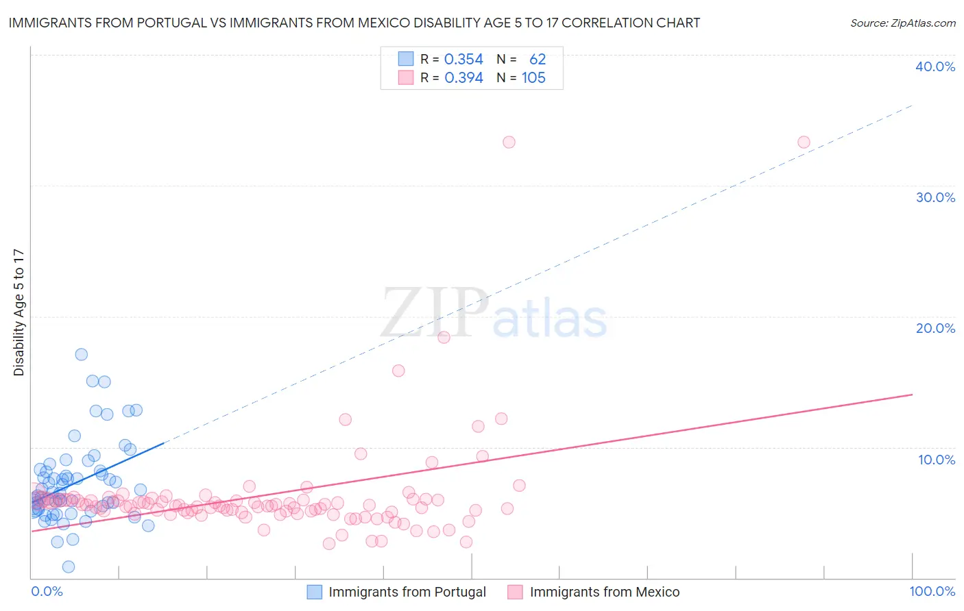 Immigrants from Portugal vs Immigrants from Mexico Disability Age 5 to 17