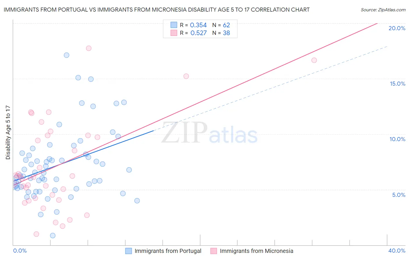 Immigrants from Portugal vs Immigrants from Micronesia Disability Age 5 to 17