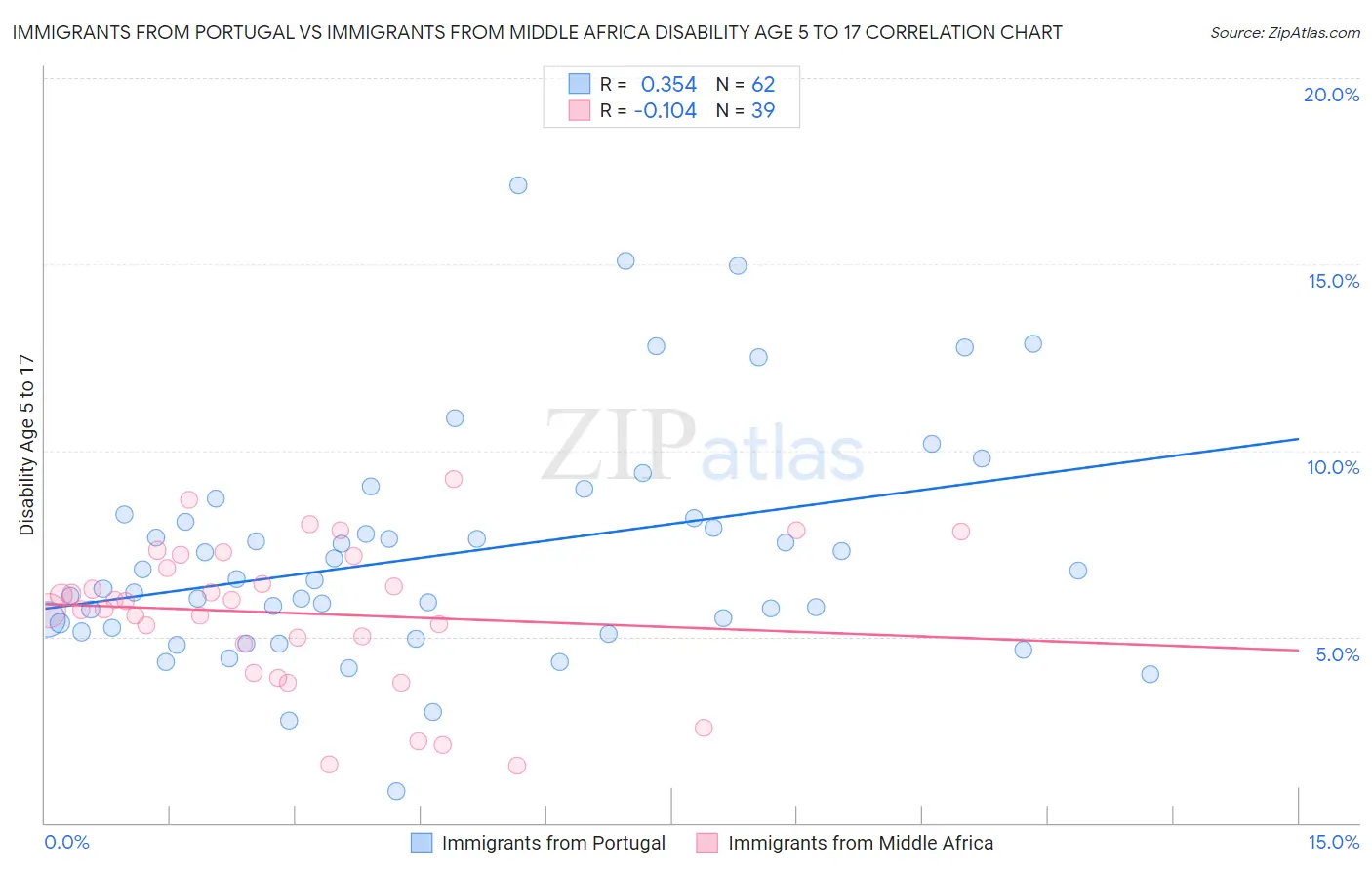 Immigrants from Portugal vs Immigrants from Middle Africa Disability Age 5 to 17
