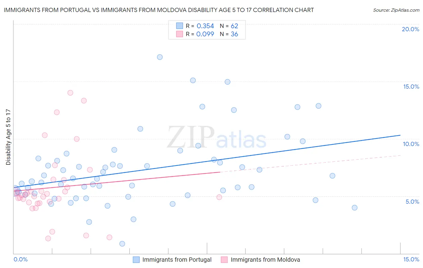 Immigrants from Portugal vs Immigrants from Moldova Disability Age 5 to 17