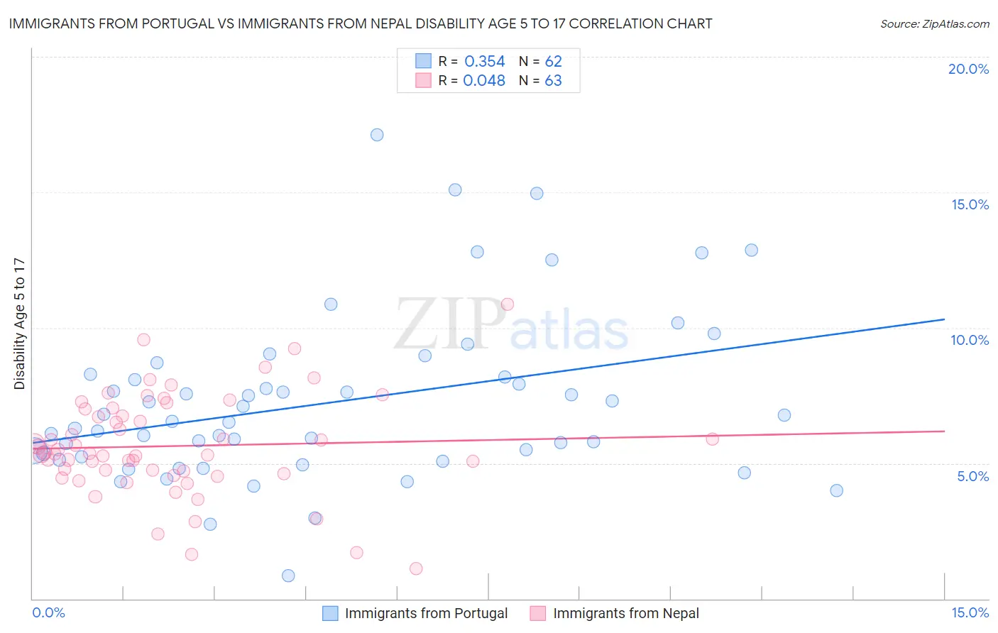 Immigrants from Portugal vs Immigrants from Nepal Disability Age 5 to 17