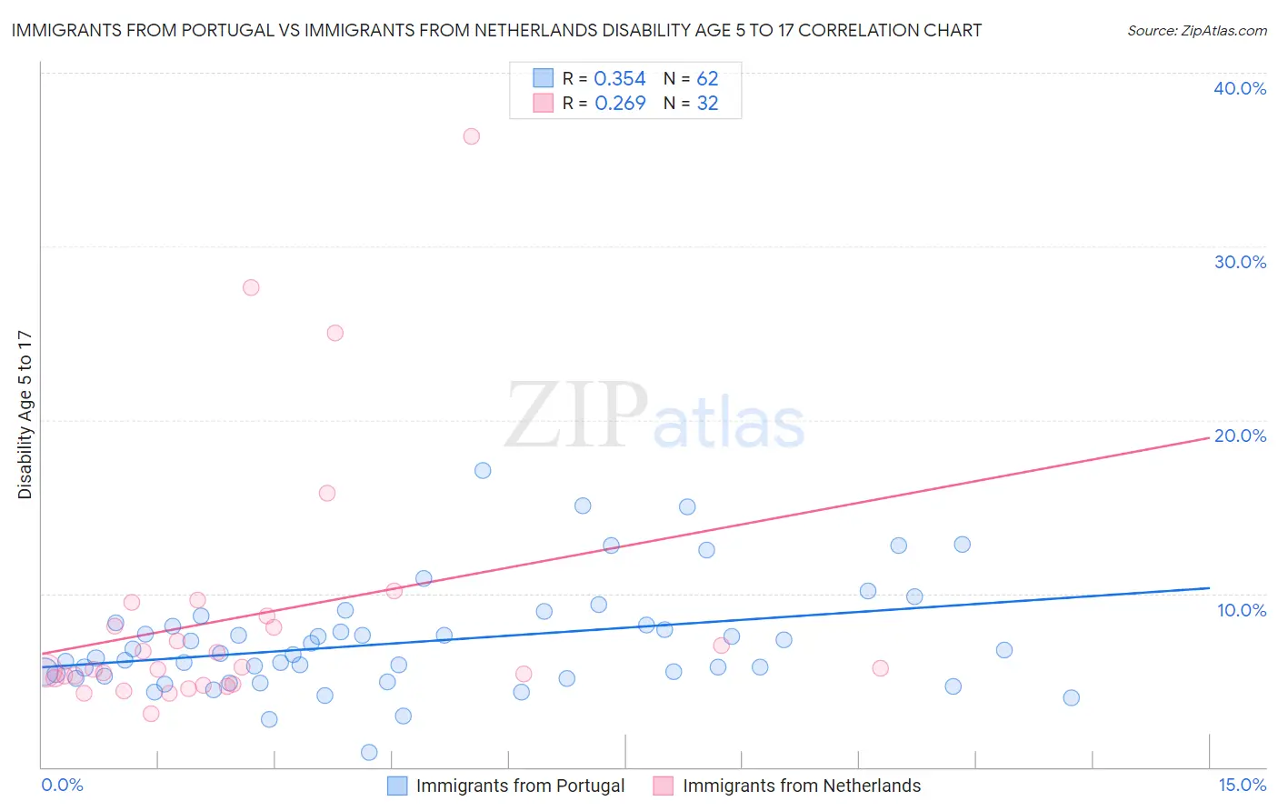Immigrants from Portugal vs Immigrants from Netherlands Disability Age 5 to 17