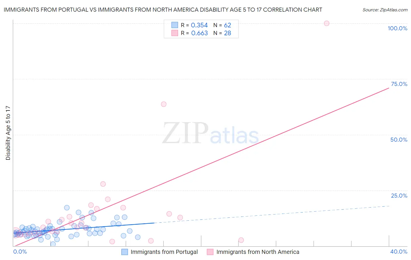 Immigrants from Portugal vs Immigrants from North America Disability Age 5 to 17